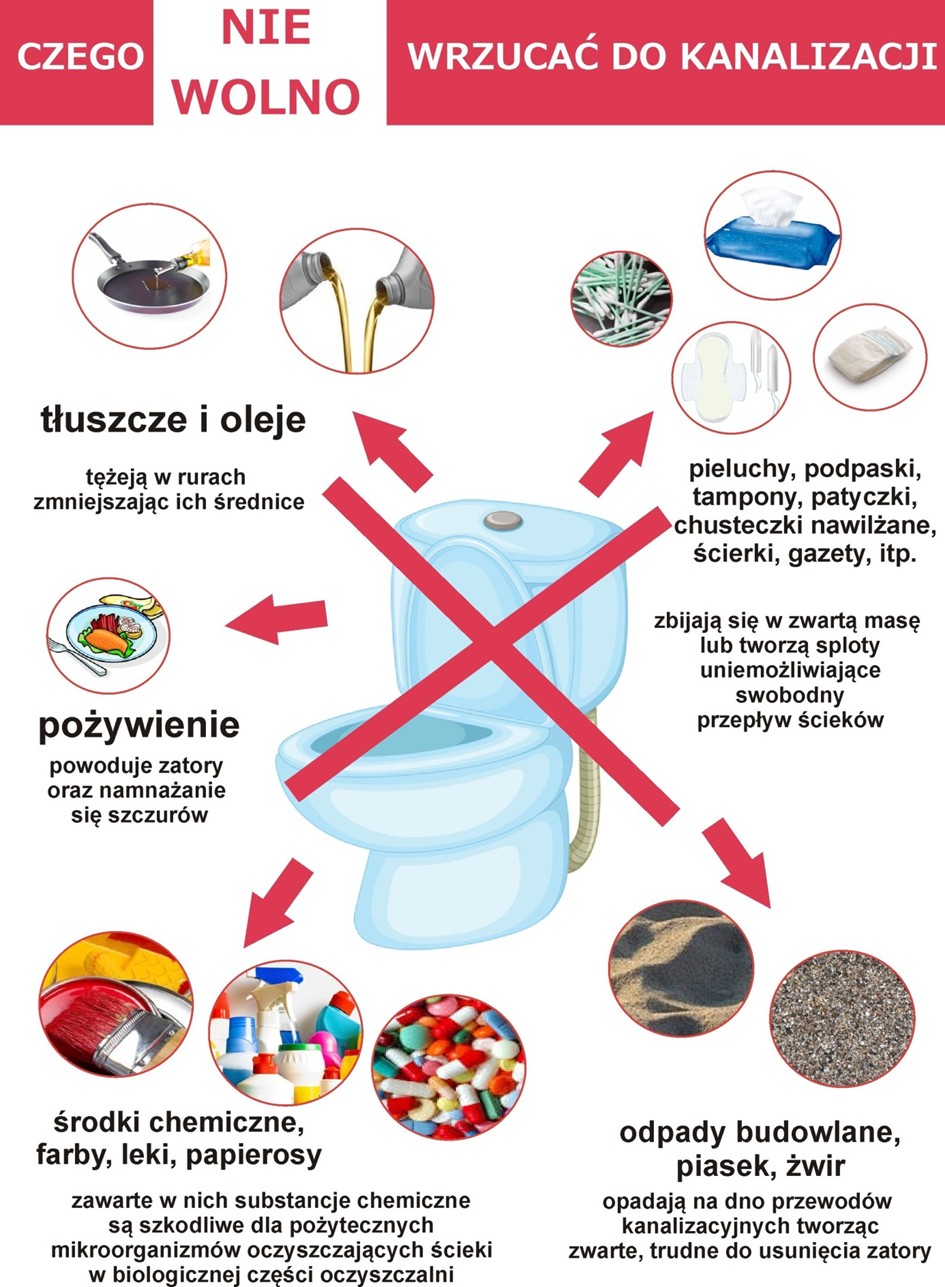 Plata informacyjny co nie wolno wrzucać do toalety i kanalizacji. Opis w poście.